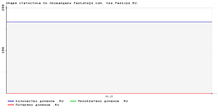 ���������� �� ���������� fastdns24.com. ns4.fastvps.RU.